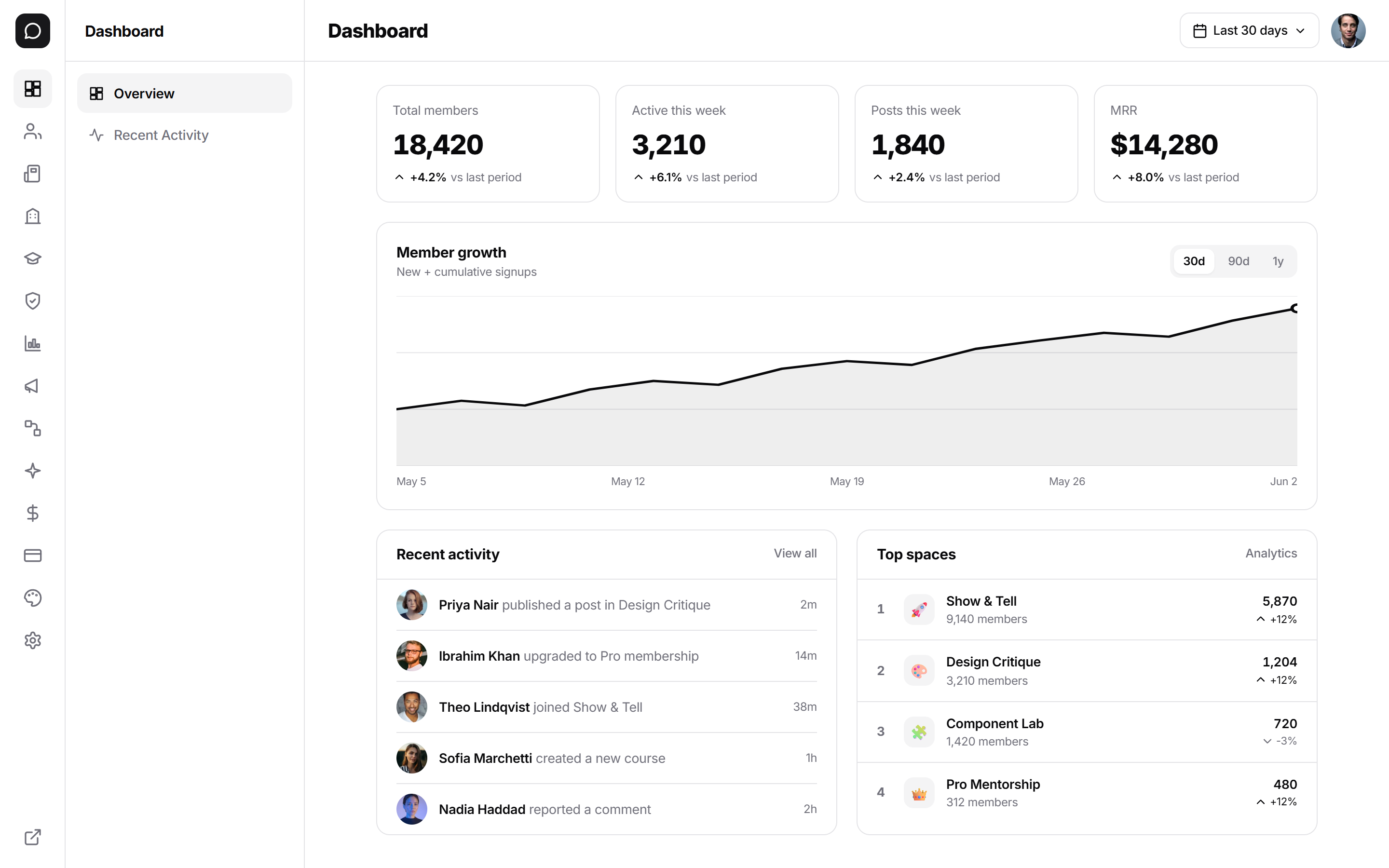Monetize and operate