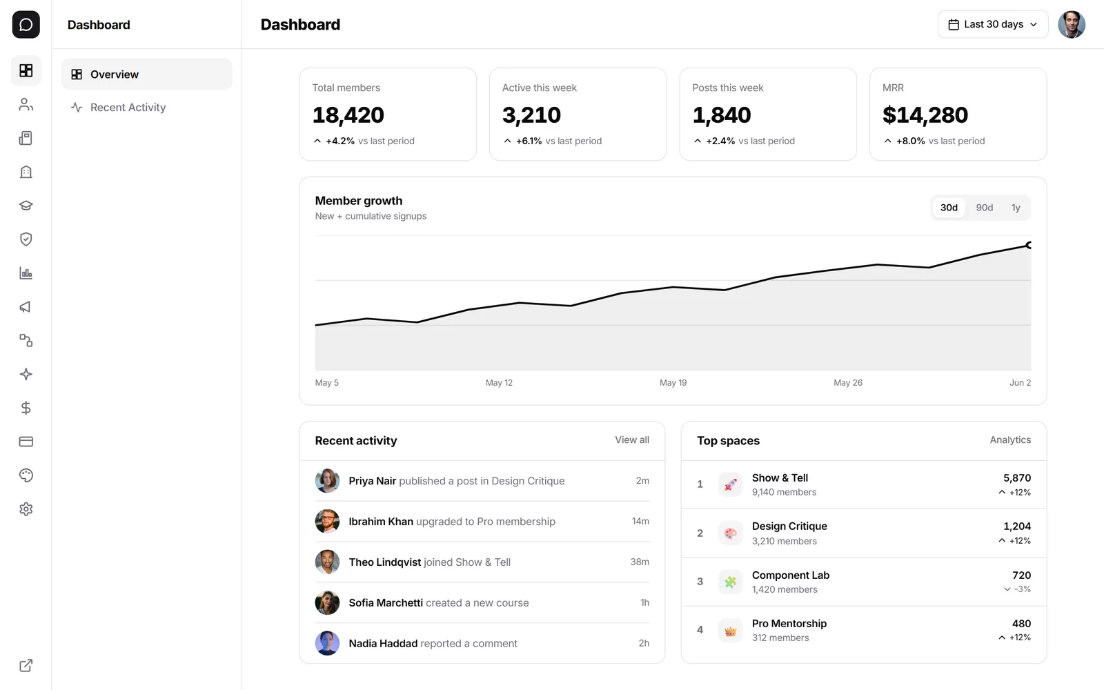 Monetize and operate